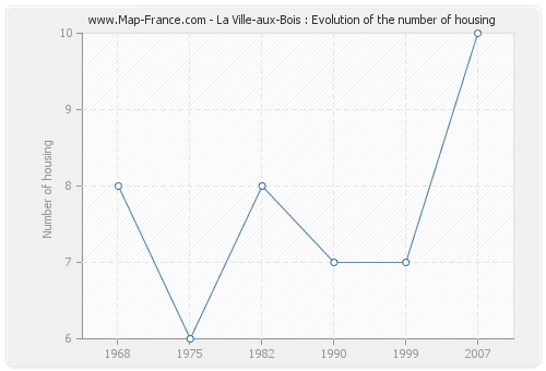 La Ville-aux-Bois : Evolution of the number of housing